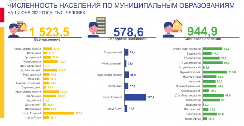 Численность населения по муниципальным образованиям на 1 июня 2022 года